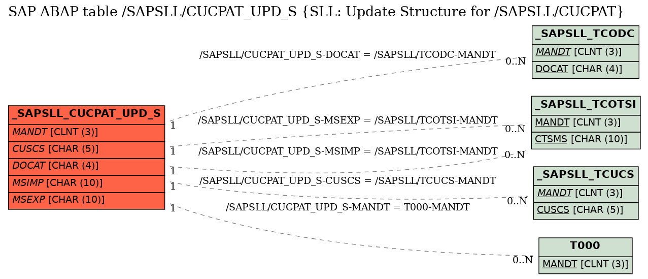 E-R Diagram for table /SAPSLL/CUCPAT_UPD_S (SLL: Update Structure for /SAPSLL/CUCPAT)