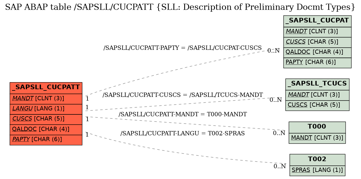 E-R Diagram for table /SAPSLL/CUCPATT (SLL: Description of Preliminary Docmt Types)