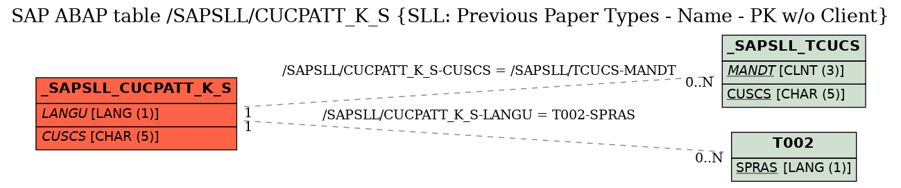 E-R Diagram for table /SAPSLL/CUCPATT_K_S (SLL: Previous Paper Types - Name - PK w/o Client)