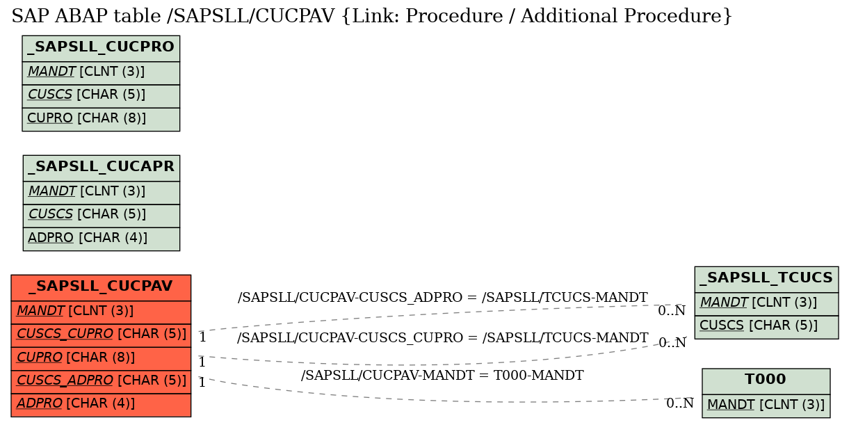 E-R Diagram for table /SAPSLL/CUCPAV (Link: Procedure / Additional Procedure)