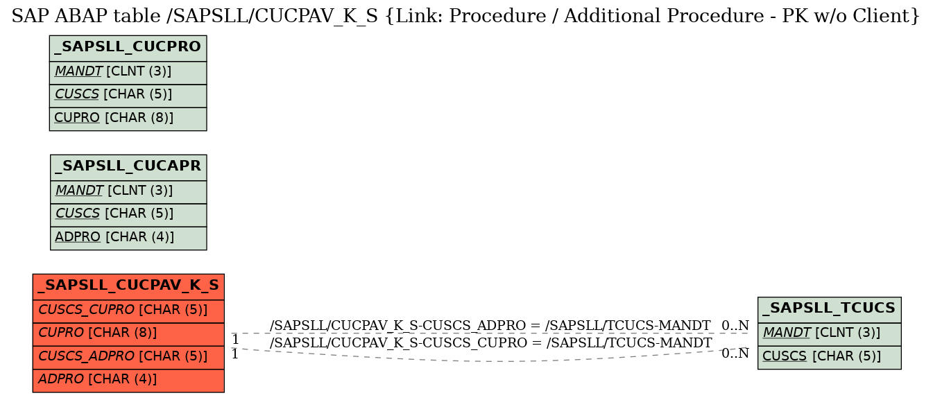 E-R Diagram for table /SAPSLL/CUCPAV_K_S (Link: Procedure / Additional Procedure - PK w/o Client)