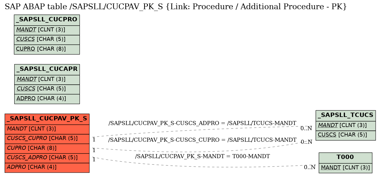 E-R Diagram for table /SAPSLL/CUCPAV_PK_S (Link: Procedure / Additional Procedure - PK)