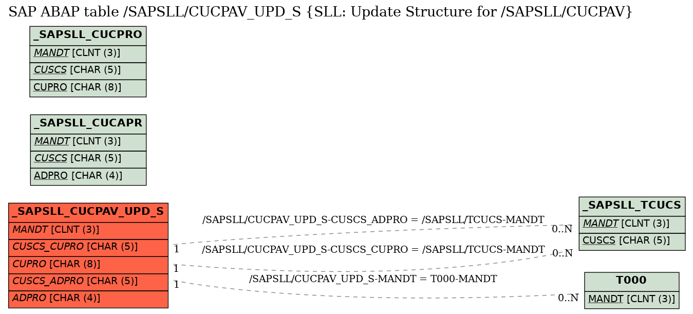 E-R Diagram for table /SAPSLL/CUCPAV_UPD_S (SLL: Update Structure for /SAPSLL/CUCPAV)