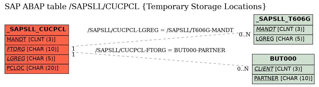 E-R Diagram for table /SAPSLL/CUCPCL (Temporary Storage Locations)