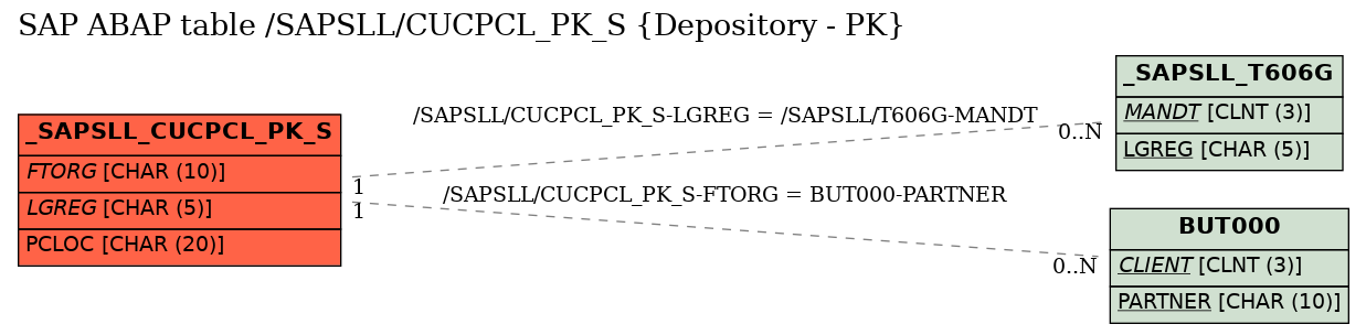 E-R Diagram for table /SAPSLL/CUCPCL_PK_S (Depository - PK)