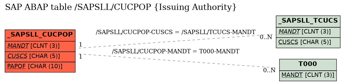 E-R Diagram for table /SAPSLL/CUCPOP (Issuing Authority)