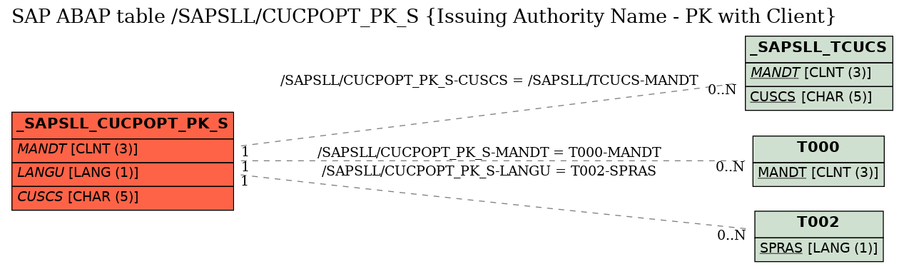 E-R Diagram for table /SAPSLL/CUCPOPT_PK_S (Issuing Authority Name - PK with Client)