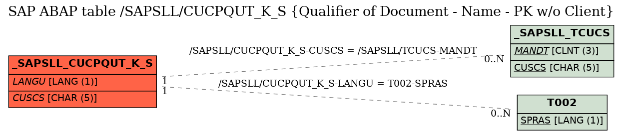 E-R Diagram for table /SAPSLL/CUCPQUT_K_S (Qualifier of Document - Name - PK w/o Client)