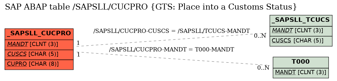 E-R Diagram for table /SAPSLL/CUCPRO (GTS: Place into a Customs Status)