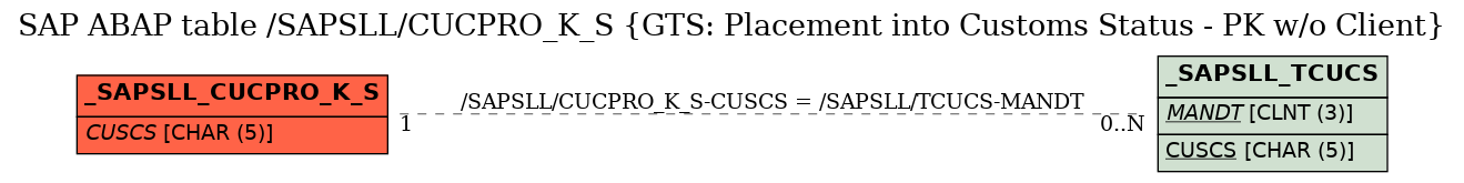 E-R Diagram for table /SAPSLL/CUCPRO_K_S (GTS: Placement into Customs Status - PK w/o Client)