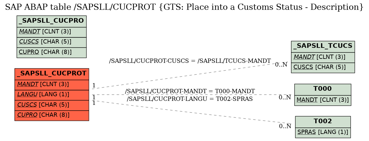 E-R Diagram for table /SAPSLL/CUCPROT (GTS: Place into a Customs Status - Description)