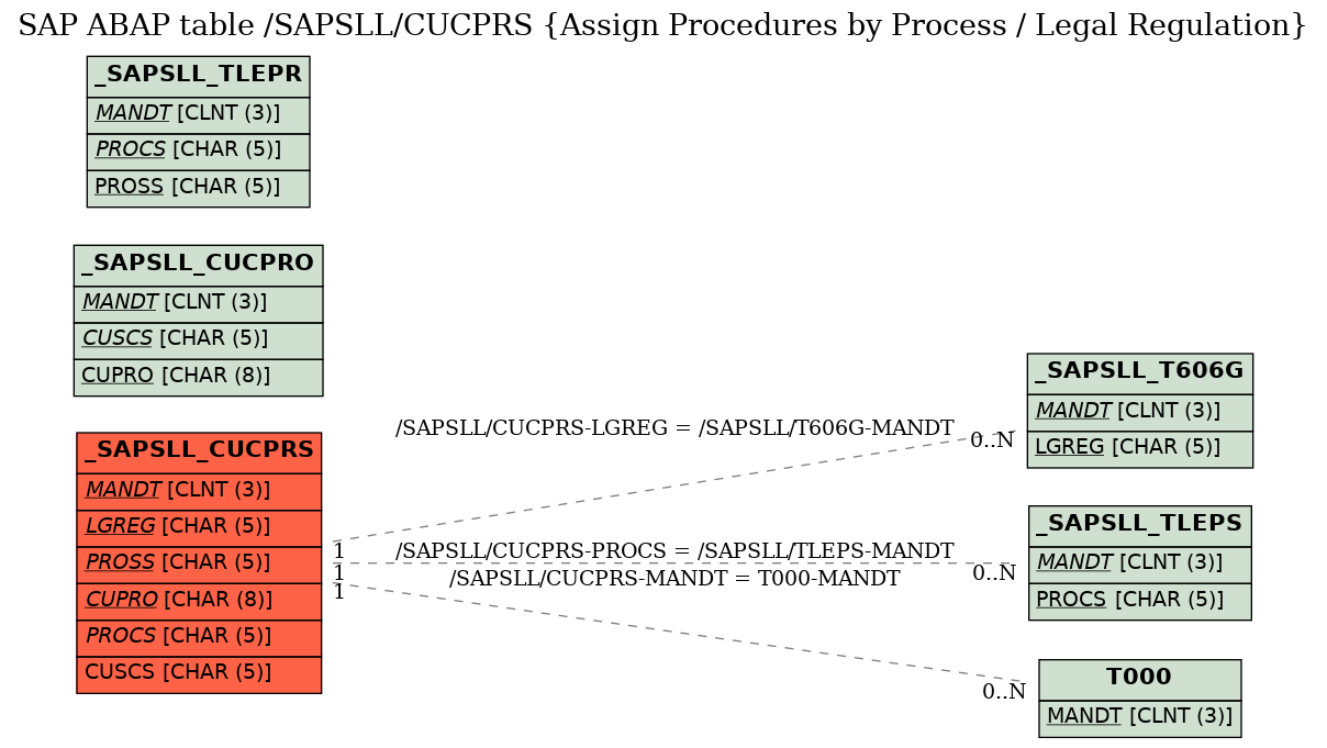 E-R Diagram for table /SAPSLL/CUCPRS (Assign Procedures by Process / Legal Regulation)