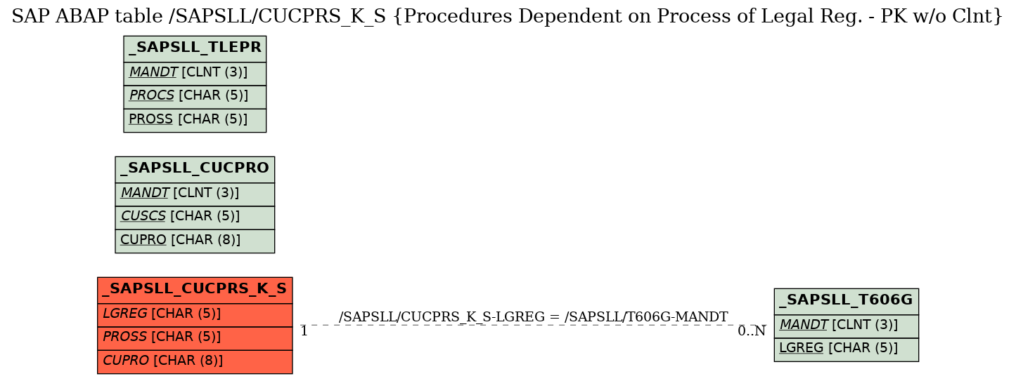 E-R Diagram for table /SAPSLL/CUCPRS_K_S (Procedures Dependent on Process of Legal Reg. - PK w/o Clnt)