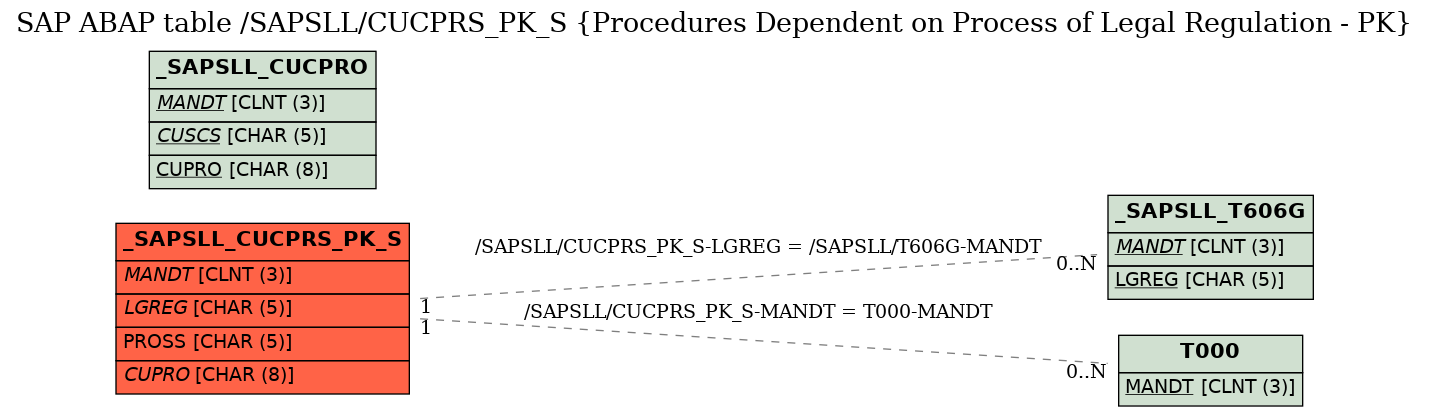 E-R Diagram for table /SAPSLL/CUCPRS_PK_S (Procedures Dependent on Process of Legal Regulation - PK)