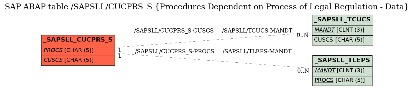 E-R Diagram for table /SAPSLL/CUCPRS_S (Procedures Dependent on Process of Legal Regulation - Data)