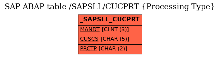 E-R Diagram for table /SAPSLL/CUCPRT (Processing Type)