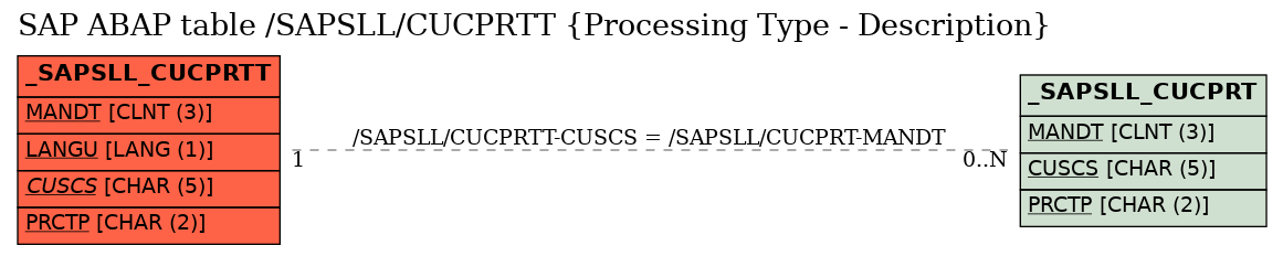 E-R Diagram for table /SAPSLL/CUCPRTT (Processing Type - Description)