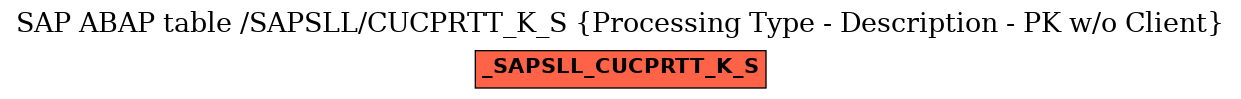 E-R Diagram for table /SAPSLL/CUCPRTT_K_S (Processing Type - Description - PK w/o Client)