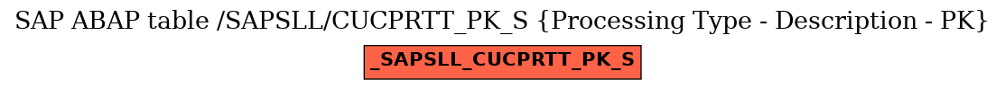 E-R Diagram for table /SAPSLL/CUCPRTT_PK_S (Processing Type - Description - PK)