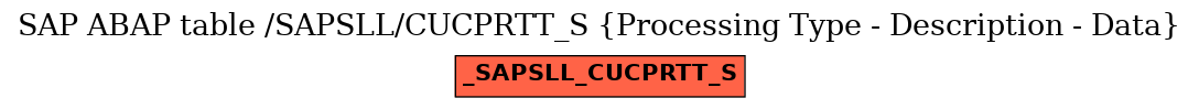 E-R Diagram for table /SAPSLL/CUCPRTT_S (Processing Type - Description - Data)