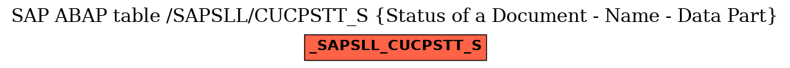 E-R Diagram for table /SAPSLL/CUCPSTT_S (Status of a Document - Name - Data Part)