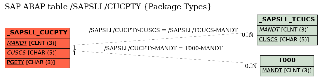 E-R Diagram for table /SAPSLL/CUCPTY (Package Types)