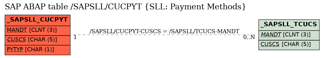 E-R Diagram for table /SAPSLL/CUCPYT (SLL: Payment Methods)