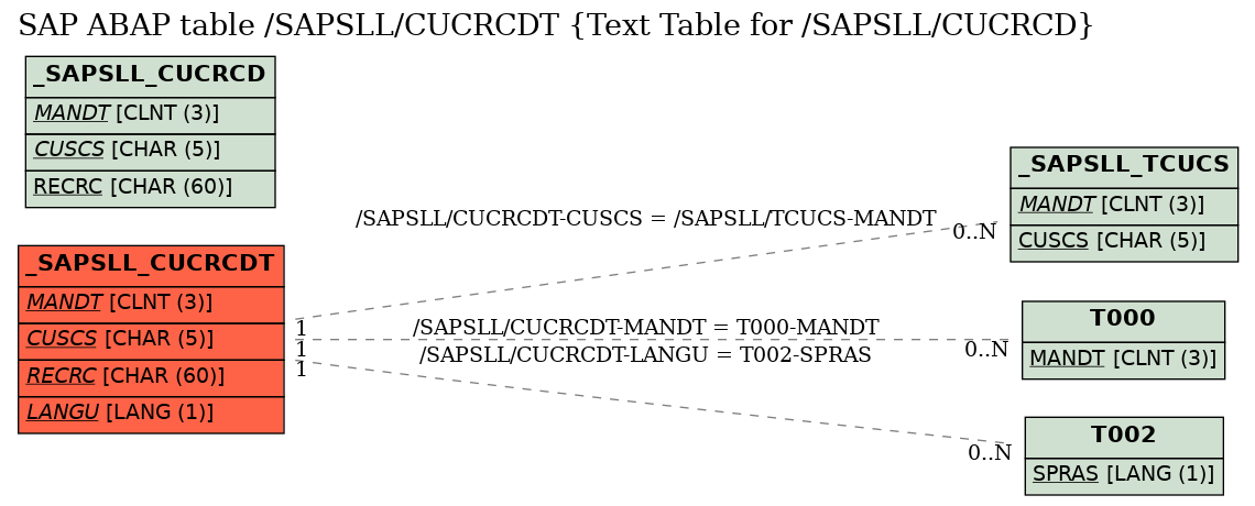 E-R Diagram for table /SAPSLL/CUCRCDT (Text Table for /SAPSLL/CUCRCD)