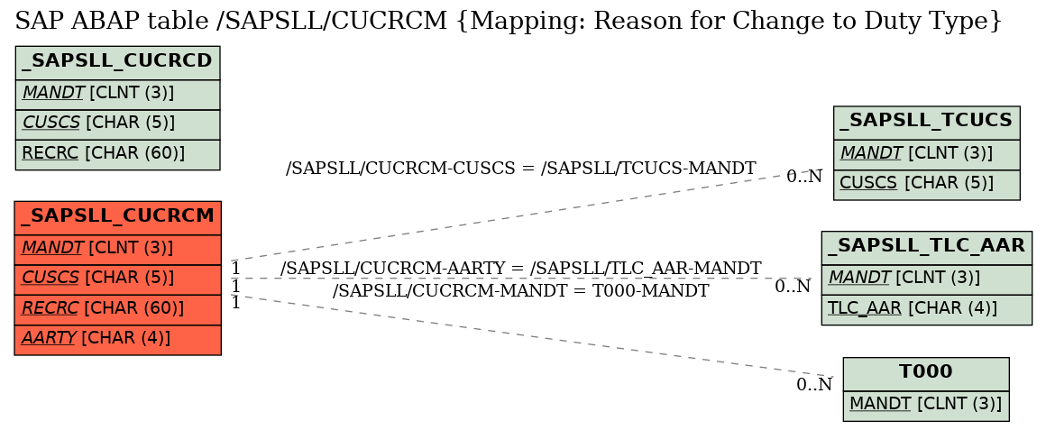 E-R Diagram for table /SAPSLL/CUCRCM (Mapping: Reason for Change to Duty Type)