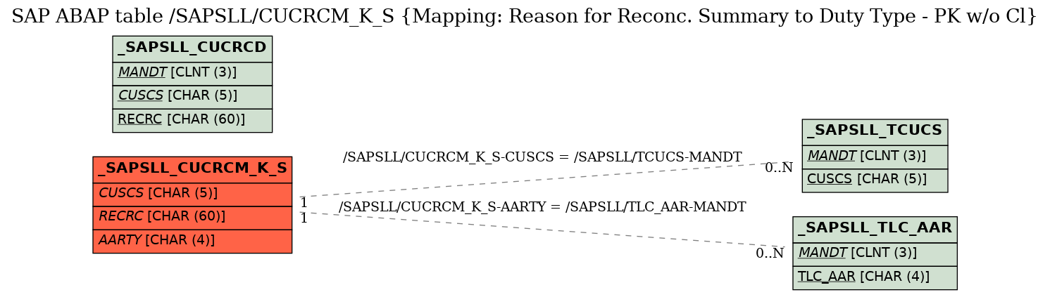 E-R Diagram for table /SAPSLL/CUCRCM_K_S (Mapping: Reason for Reconc. Summary to Duty Type - PK w/o Cl)