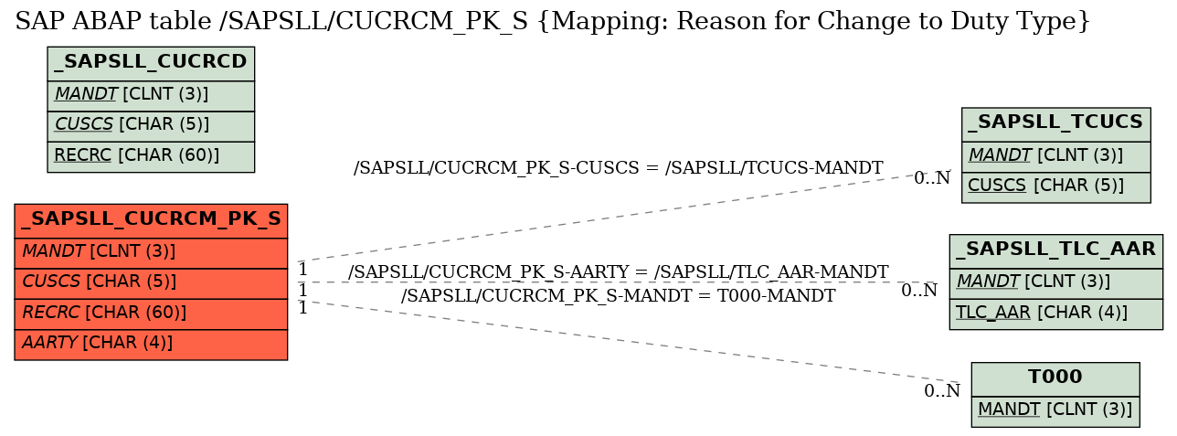 E-R Diagram for table /SAPSLL/CUCRCM_PK_S (Mapping: Reason for Change to Duty Type)