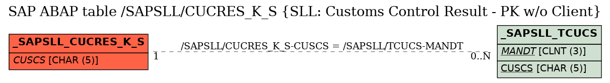 E-R Diagram for table /SAPSLL/CUCRES_K_S (SLL: Customs Control Result - PK w/o Client)