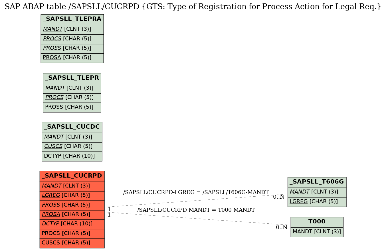 E-R Diagram for table /SAPSLL/CUCRPD (GTS: Type of Registration for Process Action for Legal Req.)