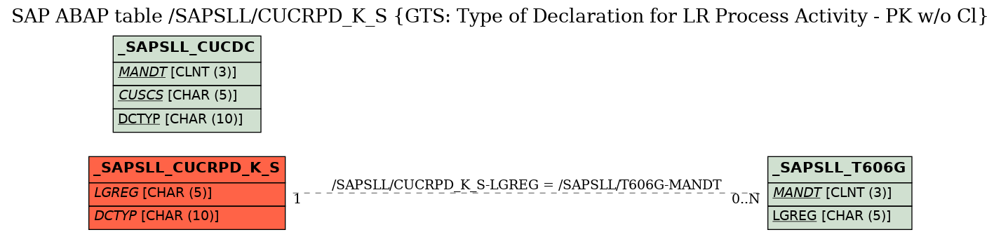 E-R Diagram for table /SAPSLL/CUCRPD_K_S (GTS: Type of Declaration for LR Process Activity - PK w/o Cl)