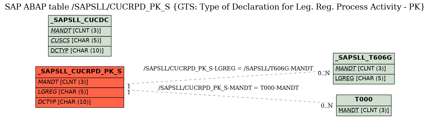 E-R Diagram for table /SAPSLL/CUCRPD_PK_S (GTS: Type of Declaration for Leg. Reg. Process Activity - PK)