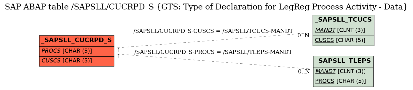 E-R Diagram for table /SAPSLL/CUCRPD_S (GTS: Type of Declaration for LegReg Process Activity - Data)