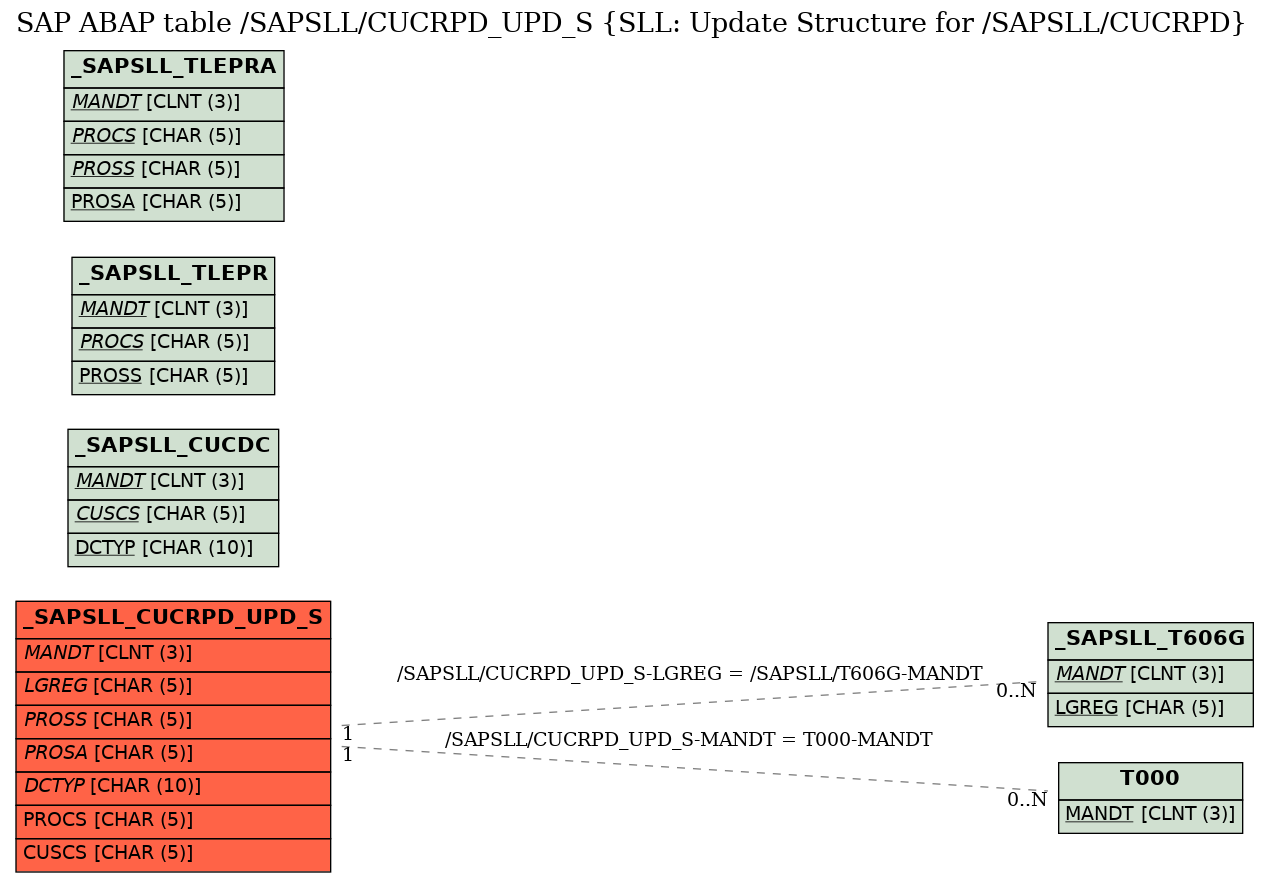 E-R Diagram for table /SAPSLL/CUCRPD_UPD_S (SLL: Update Structure for /SAPSLL/CUCRPD)