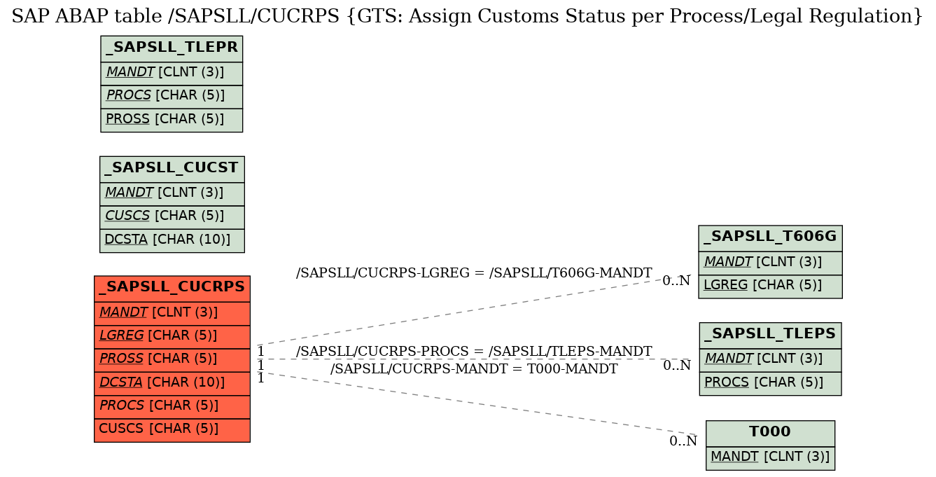 E-R Diagram for table /SAPSLL/CUCRPS (GTS: Assign Customs Status per Process/Legal Regulation)