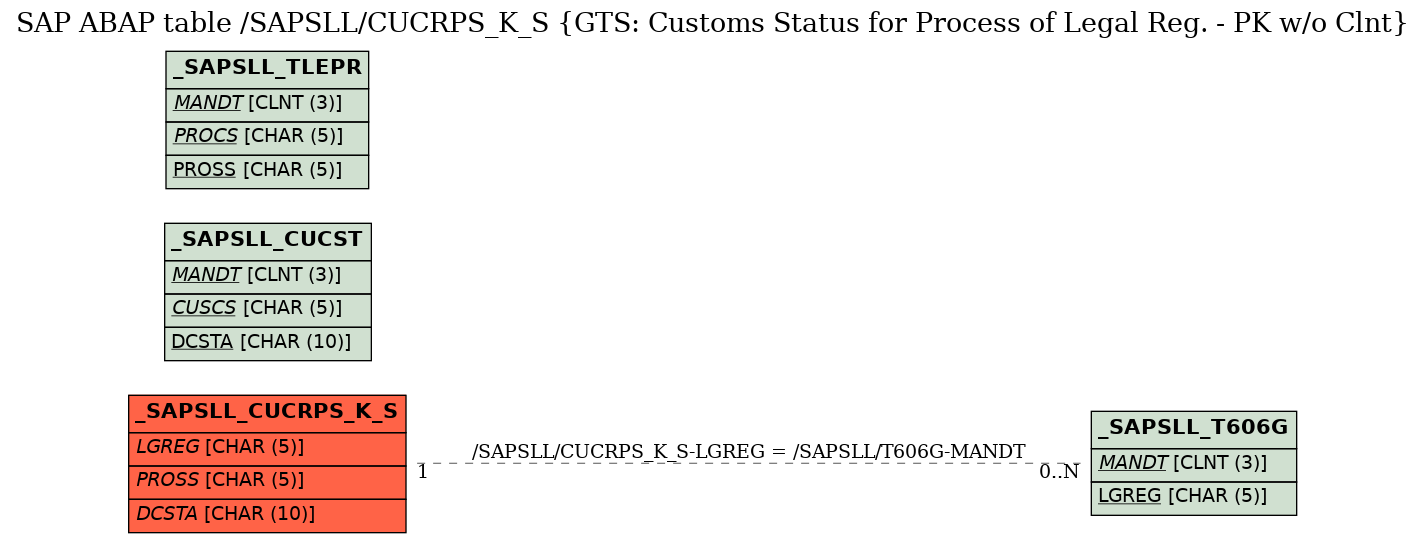 E-R Diagram for table /SAPSLL/CUCRPS_K_S (GTS: Customs Status for Process of Legal Reg. - PK w/o Clnt)