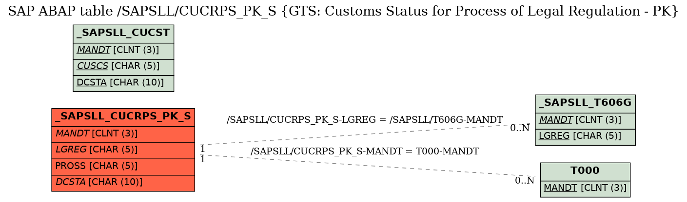 E-R Diagram for table /SAPSLL/CUCRPS_PK_S (GTS: Customs Status for Process of Legal Regulation - PK)