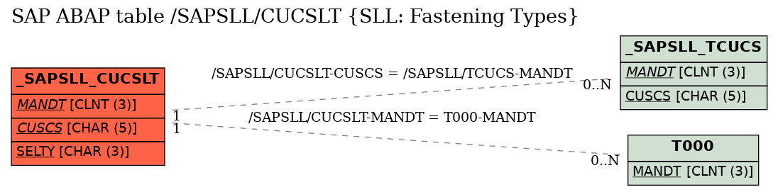 E-R Diagram for table /SAPSLL/CUCSLT (SLL: Fastening Types)