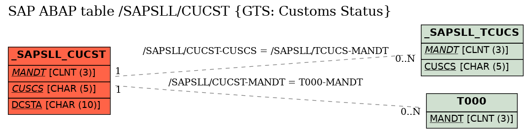 E-R Diagram for table /SAPSLL/CUCST (GTS: Customs Status)