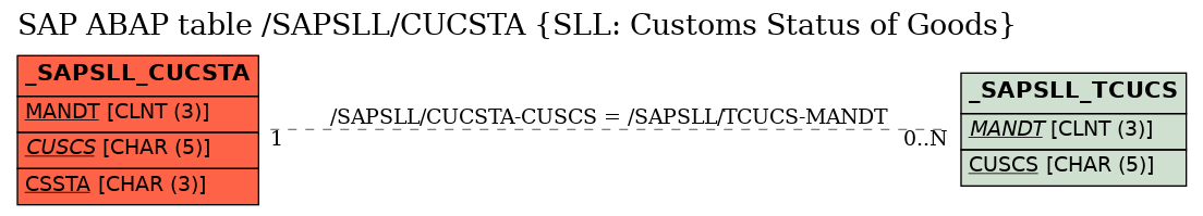 E-R Diagram for table /SAPSLL/CUCSTA (SLL: Customs Status of Goods)
