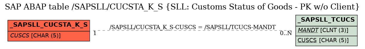 E-R Diagram for table /SAPSLL/CUCSTA_K_S (SLL: Customs Status of Goods - PK w/o Client)