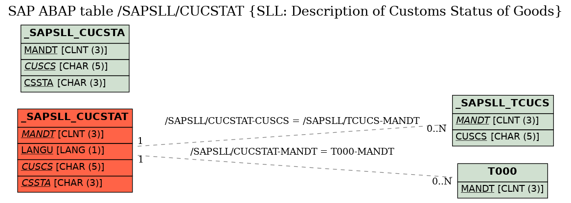 E-R Diagram for table /SAPSLL/CUCSTAT (SLL: Description of Customs Status of Goods)