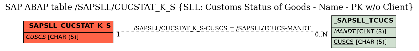 E-R Diagram for table /SAPSLL/CUCSTAT_K_S (SLL: Customs Status of Goods - Name - PK w/o Client)