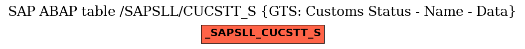 E-R Diagram for table /SAPSLL/CUCSTT_S (GTS: Customs Status - Name - Data)