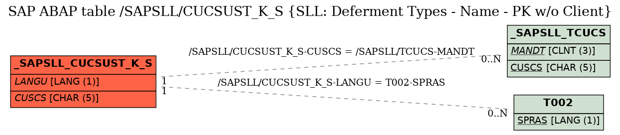 E-R Diagram for table /SAPSLL/CUCSUST_K_S (SLL: Deferment Types - Name - PK w/o Client)