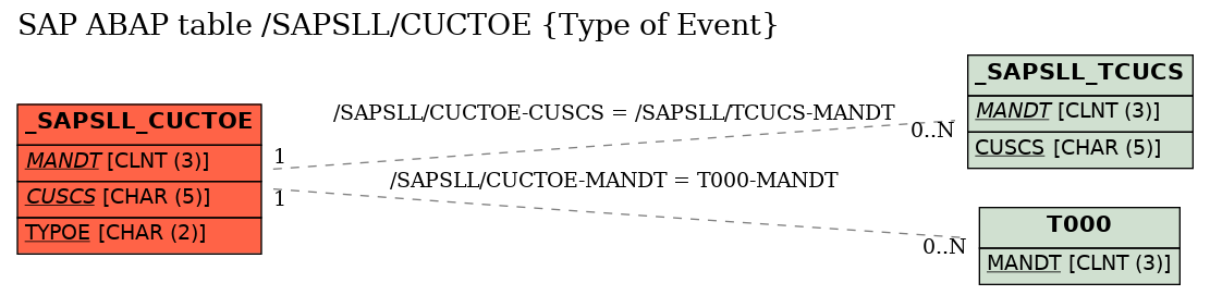 E-R Diagram for table /SAPSLL/CUCTOE (Type of Event)