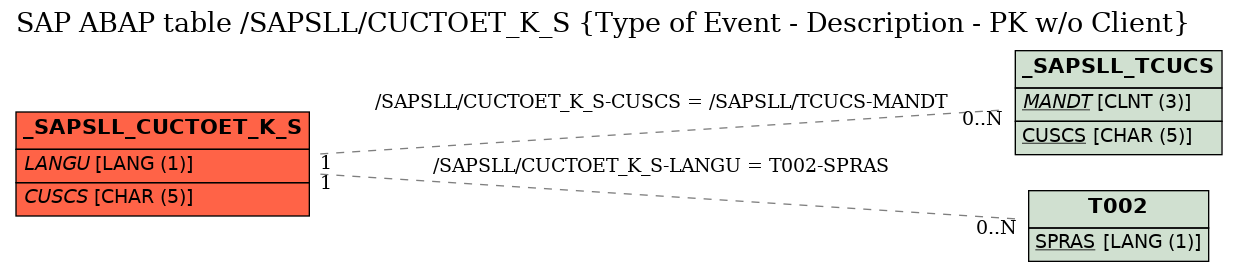 E-R Diagram for table /SAPSLL/CUCTOET_K_S (Type of Event - Description - PK w/o Client)